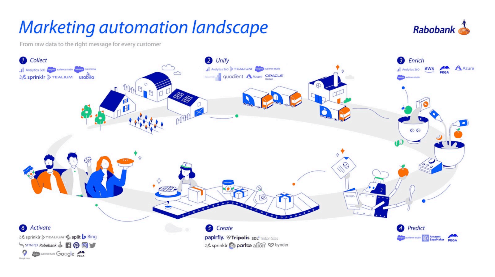 Rabobank shows their martech stack that includes collect, unify, enrich, activate, create, and predict.