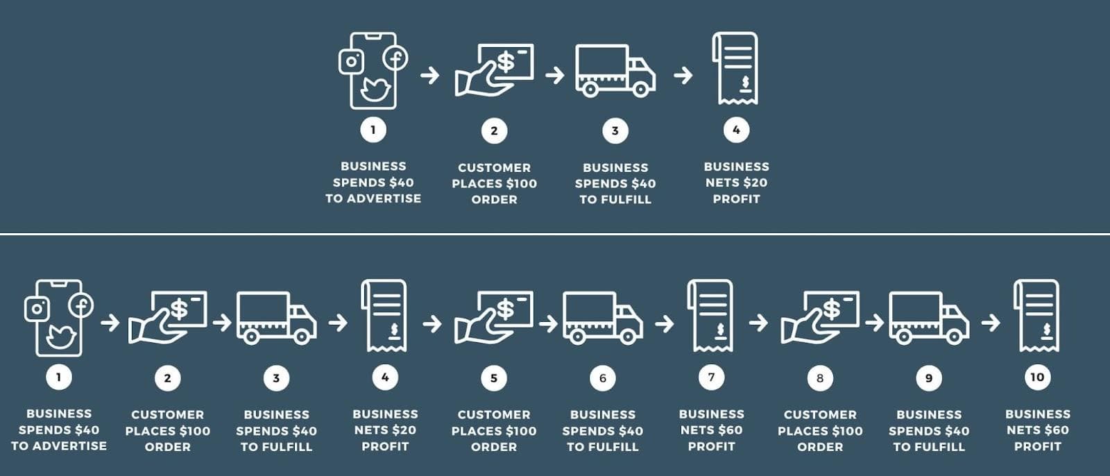 The comparison of customer retention vs customer acquisition and the effects of both and what they do for marketing.