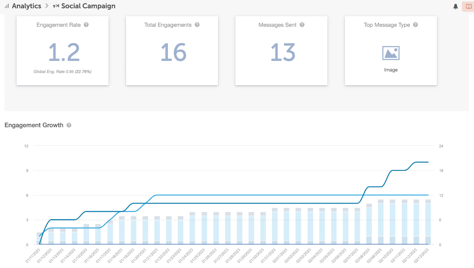 Screenshot of CoSchedules analytics for a social campaign, including the growth and engagement rate.