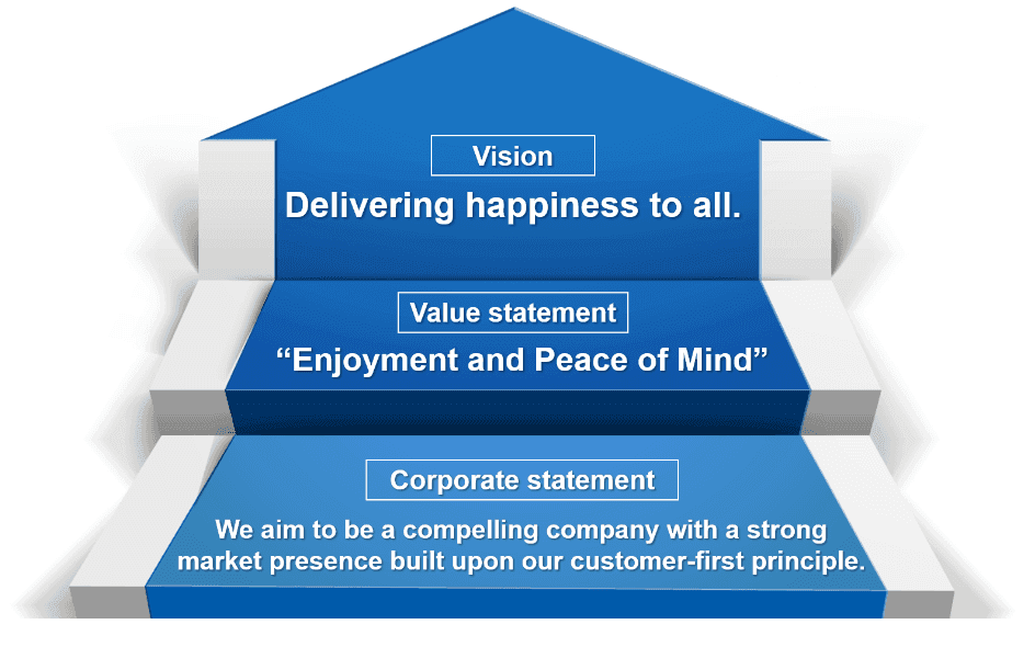 The three values of Subaru with vision on the top, value statement in the middle and corporate statement on the bottom.