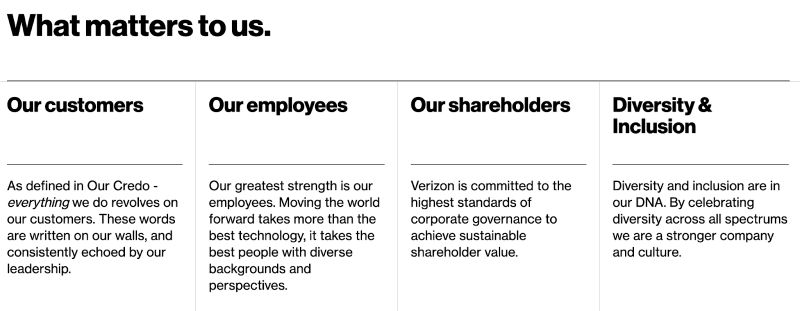 Verizon states their values as what matters to them, which is listed as our customers, our employees, our shareholders, and diversity and inclusion. 