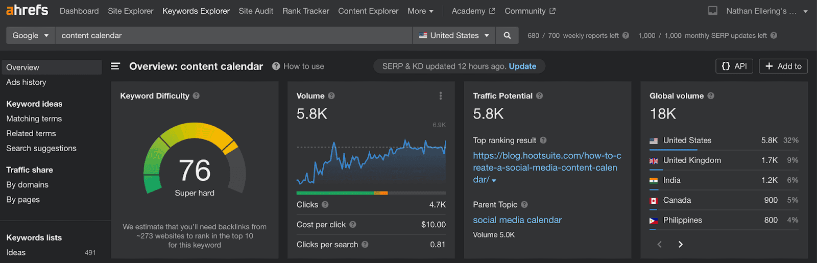 All of the data you can see on the overview on the content calendar on ahrefs.