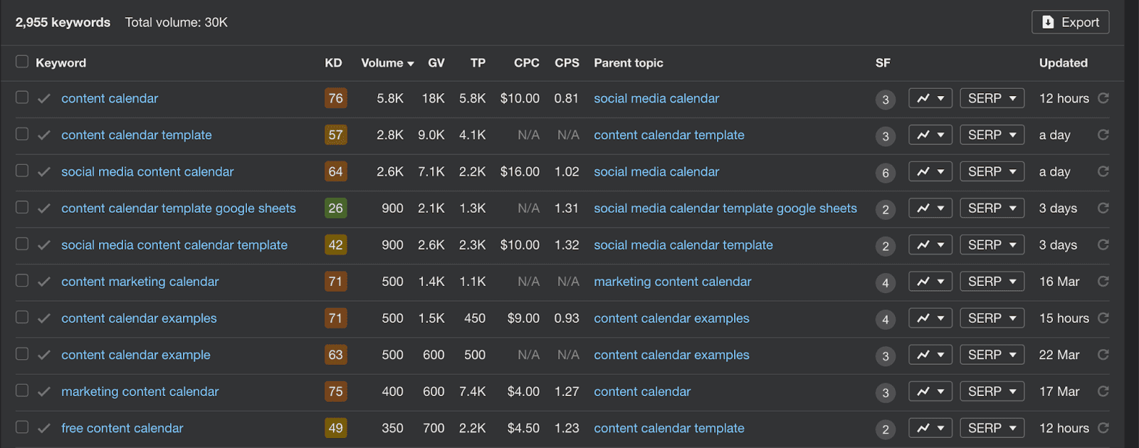 When you go deeper into ahrefs you view things in more detail like how often the keywords are used.