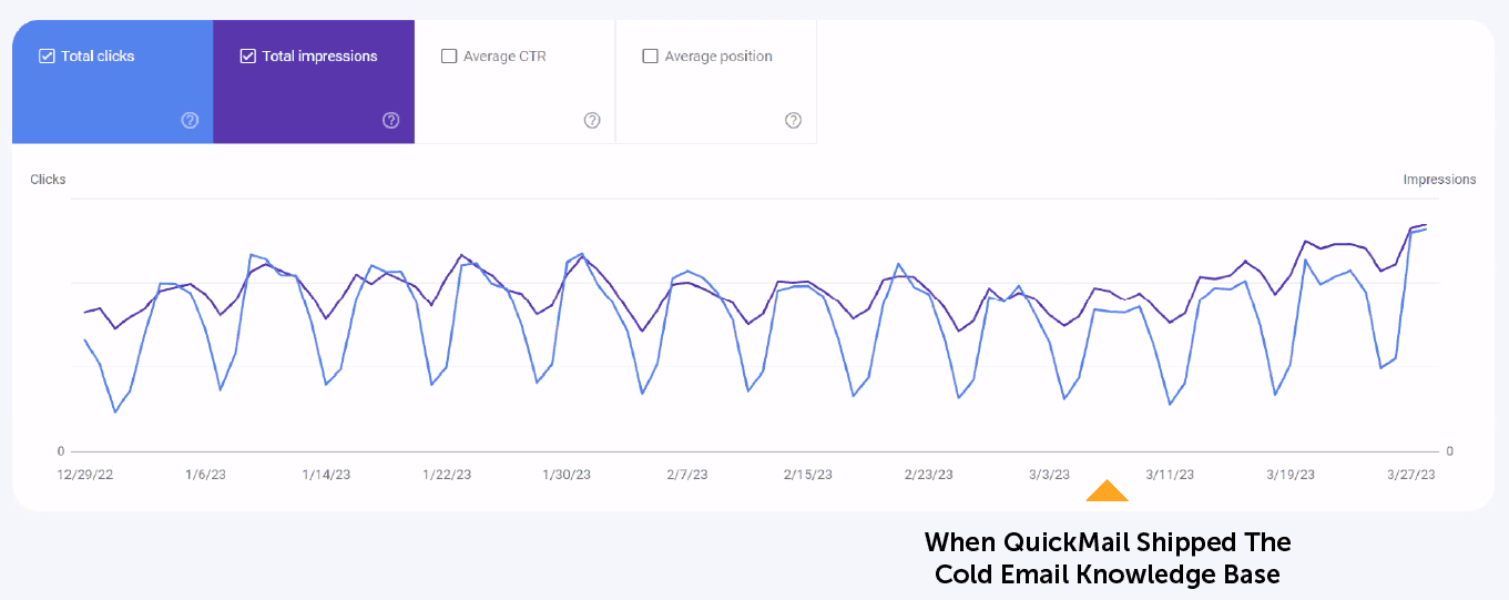 A cold email topic cluster created to help traffic to quickmail is shown.