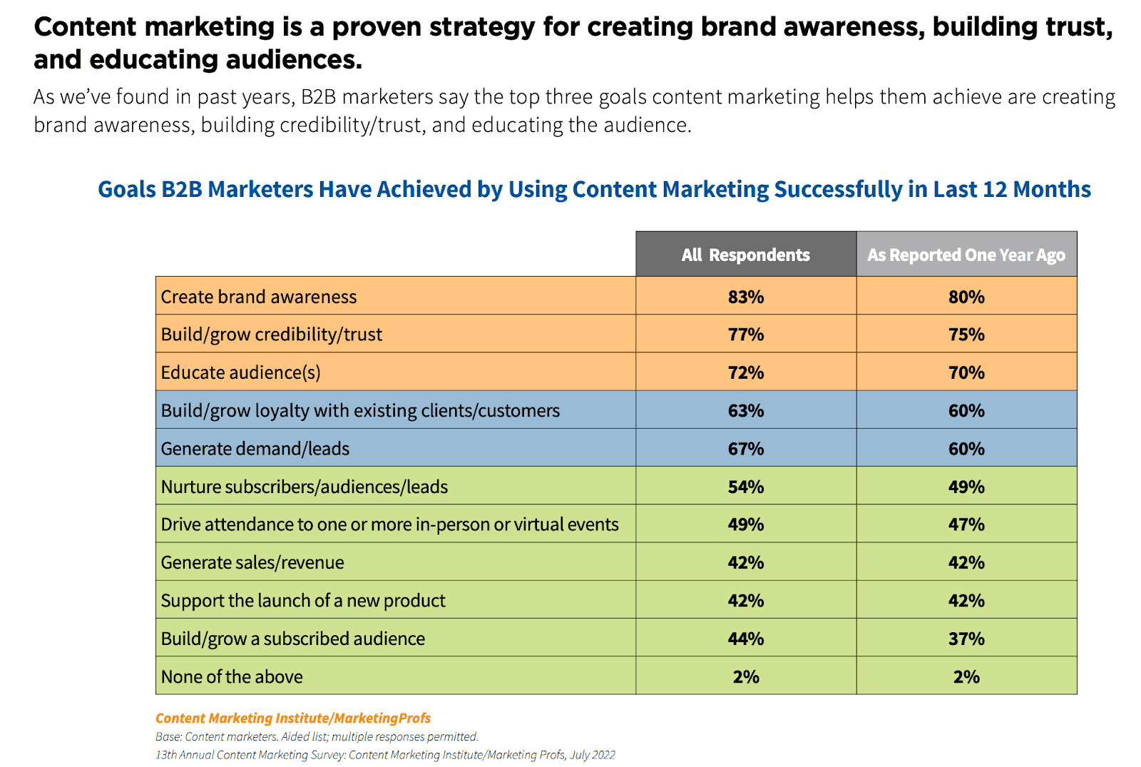 Content Marketing stats shown with the benefits of it over the last 12 months from certain marketers. 