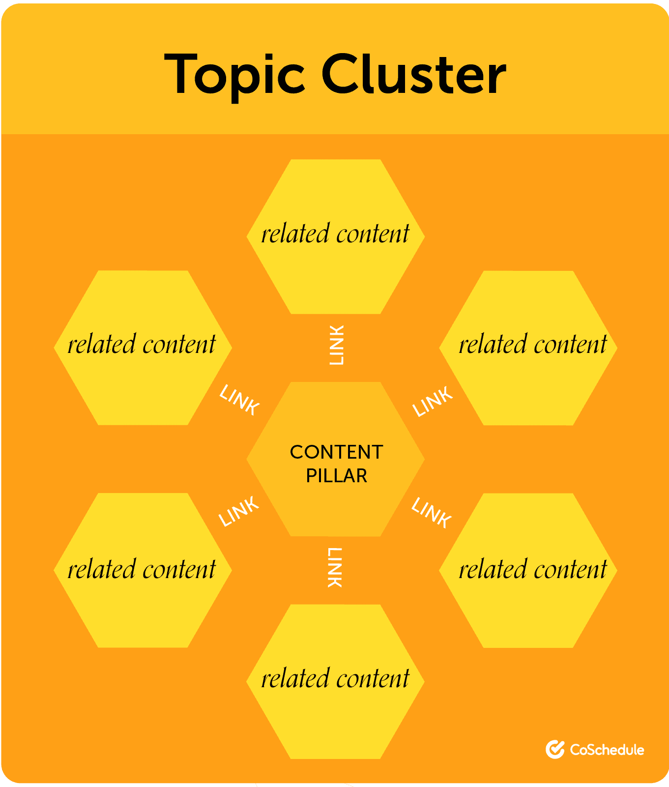 How to Use Topic Clusters for Content Marketing to Rank, Convert, and  Strategize