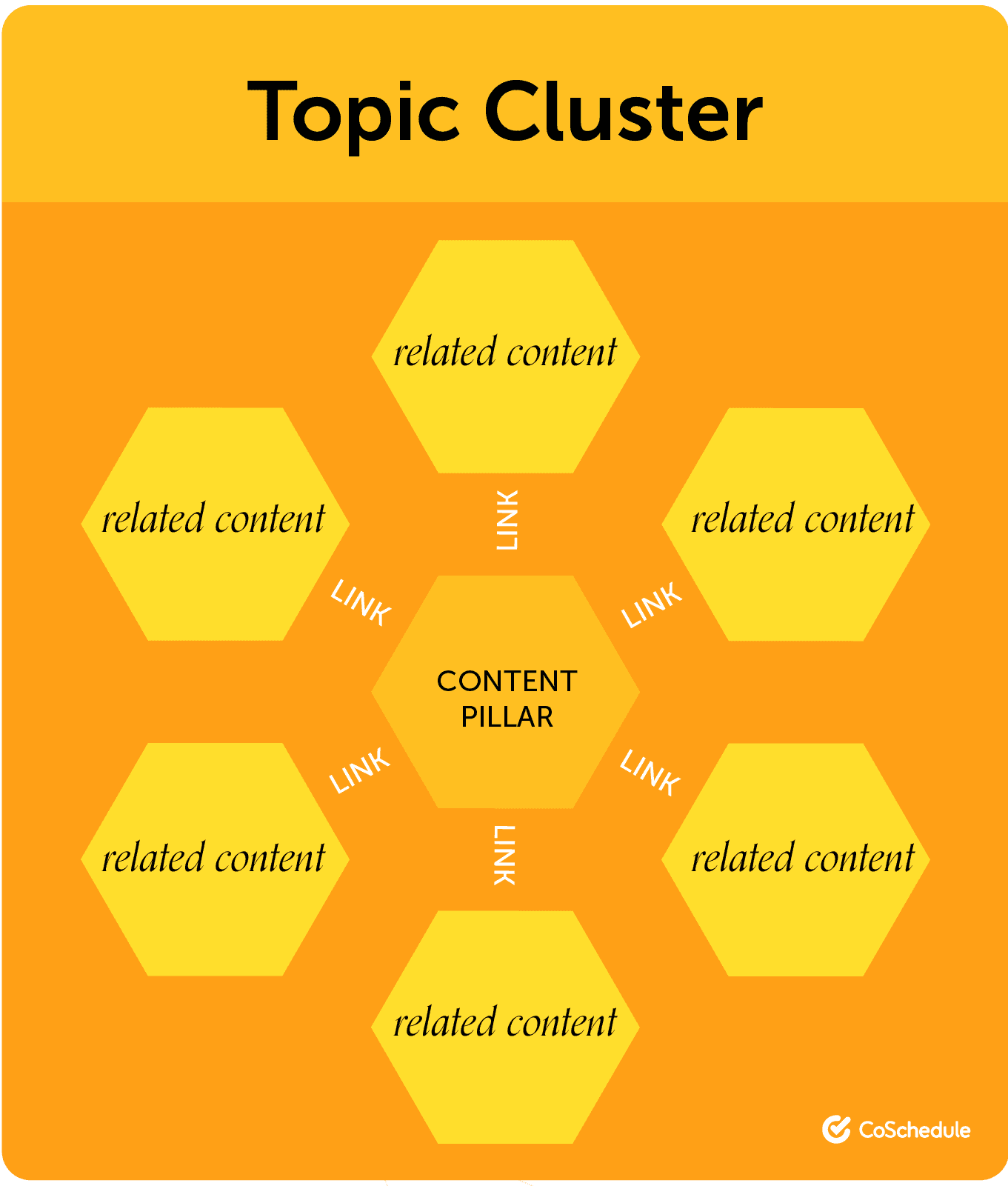 Topic cluster by CoSchedule that has content pillar in the middle that links to all types of related content.