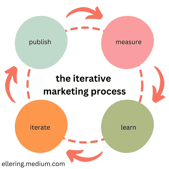The iterative marketing process shown with publish, measure, learn, to iterate which is presented as a cycle.