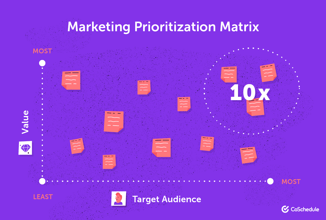 View of the marketing prioritization matrix presented by CoSchedule.
