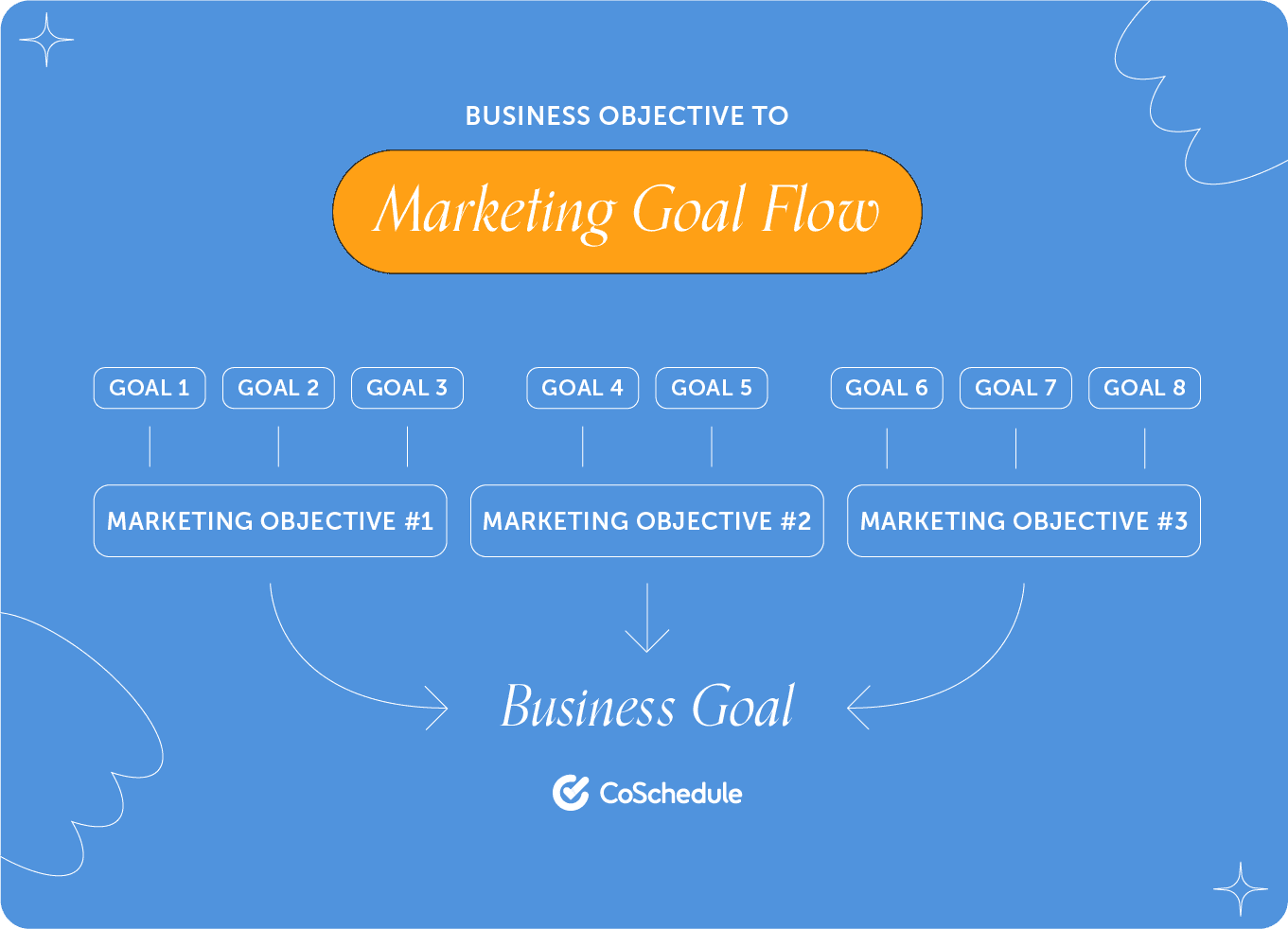 CoSchedule presents the Marketing goal flow which includes eight goals that go in to three marketing objectives which then point to the business goal.