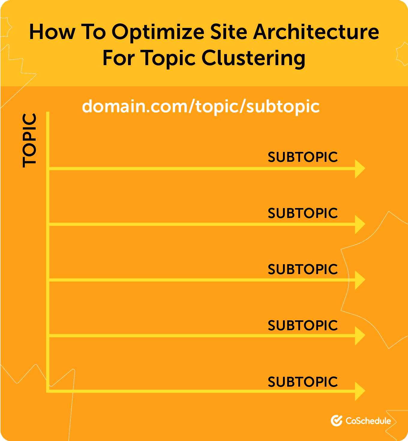 CoSchedule presents how to optimize sire architecture for topic clustering starting with the topic and leaning into the subtopic.