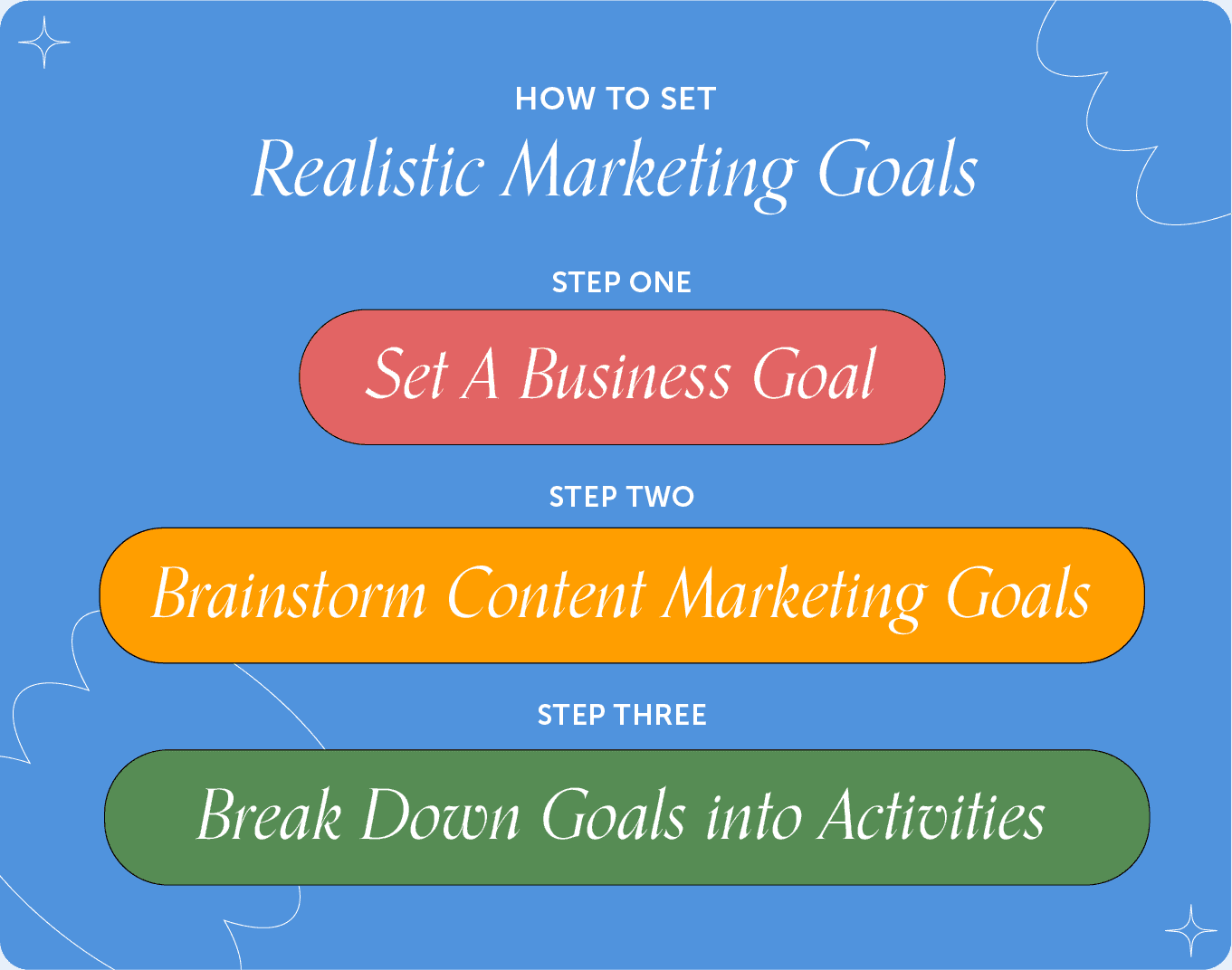 The three steps of realistic marketing goals are to first, set a business goal, then brainstorm content marketing goals, and lastly break down goals into activities.