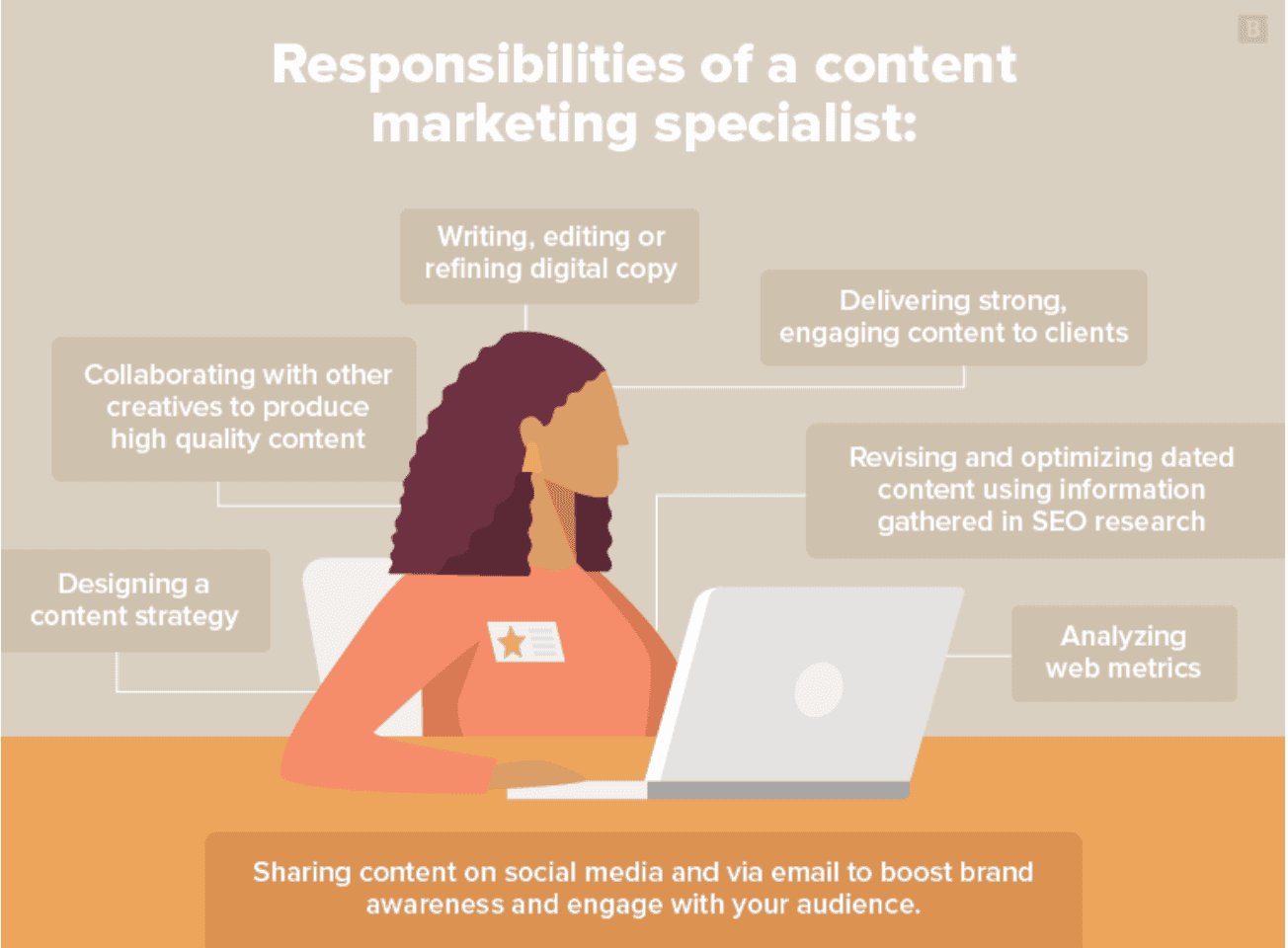 6 different responsibilities that content marketing specialists may have. Some examples include analyzing web metrics, designing a content strategy, or writing, editing a digital copy.