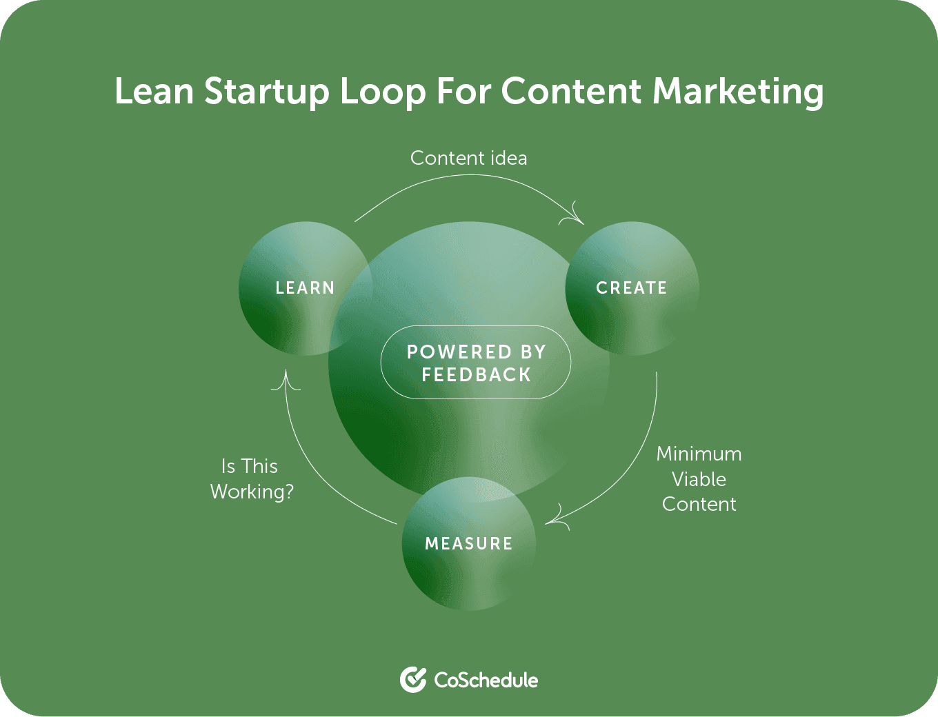 The lean startup loop for content marketing which includes learn, create, and measure.