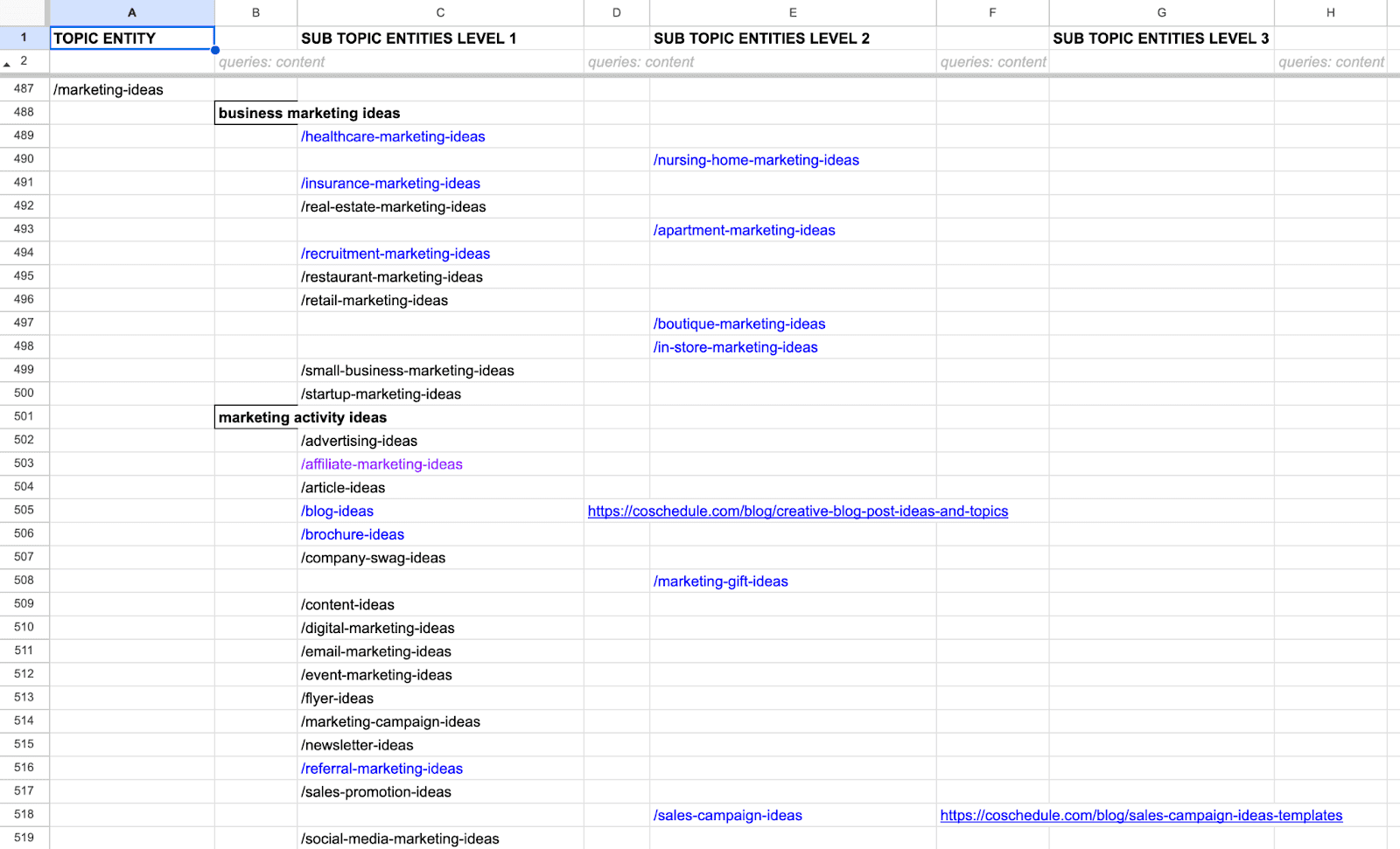 Example of a topic cluster with 3 levels, topic entry being first then sub topics 1,2 and 3.