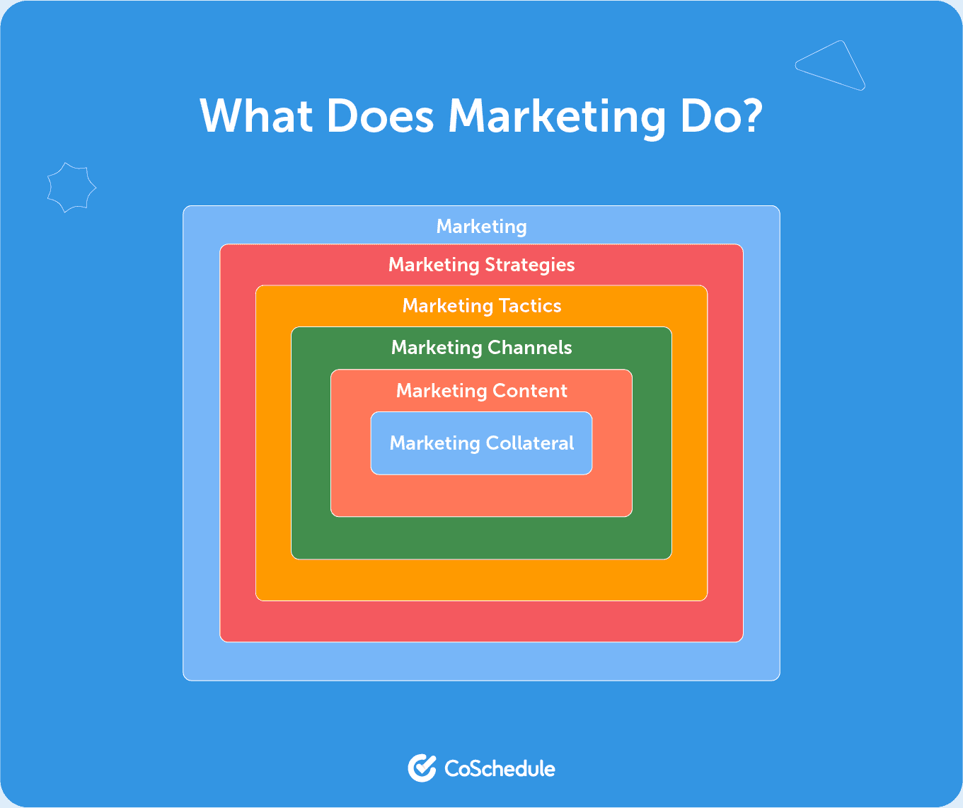 The different tiers of what marketing does presented by CoSchedule including marketing tactics, strategies, channels, content and collateral.