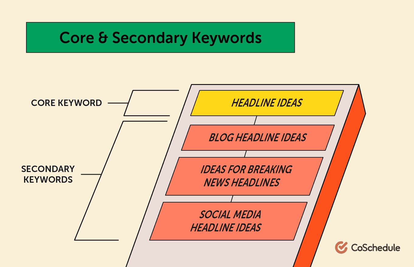 Core keyword highlighted in yellow with secondary keywords highlighted in red