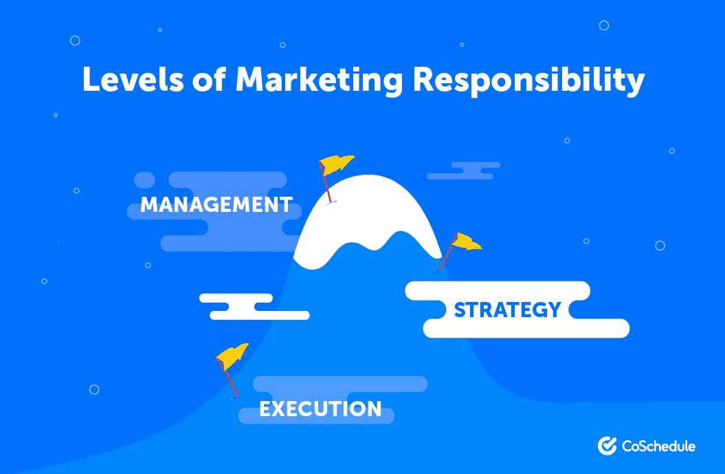 Levels of marketing responsibility - management (top), strategy (middle), execution (bottom)