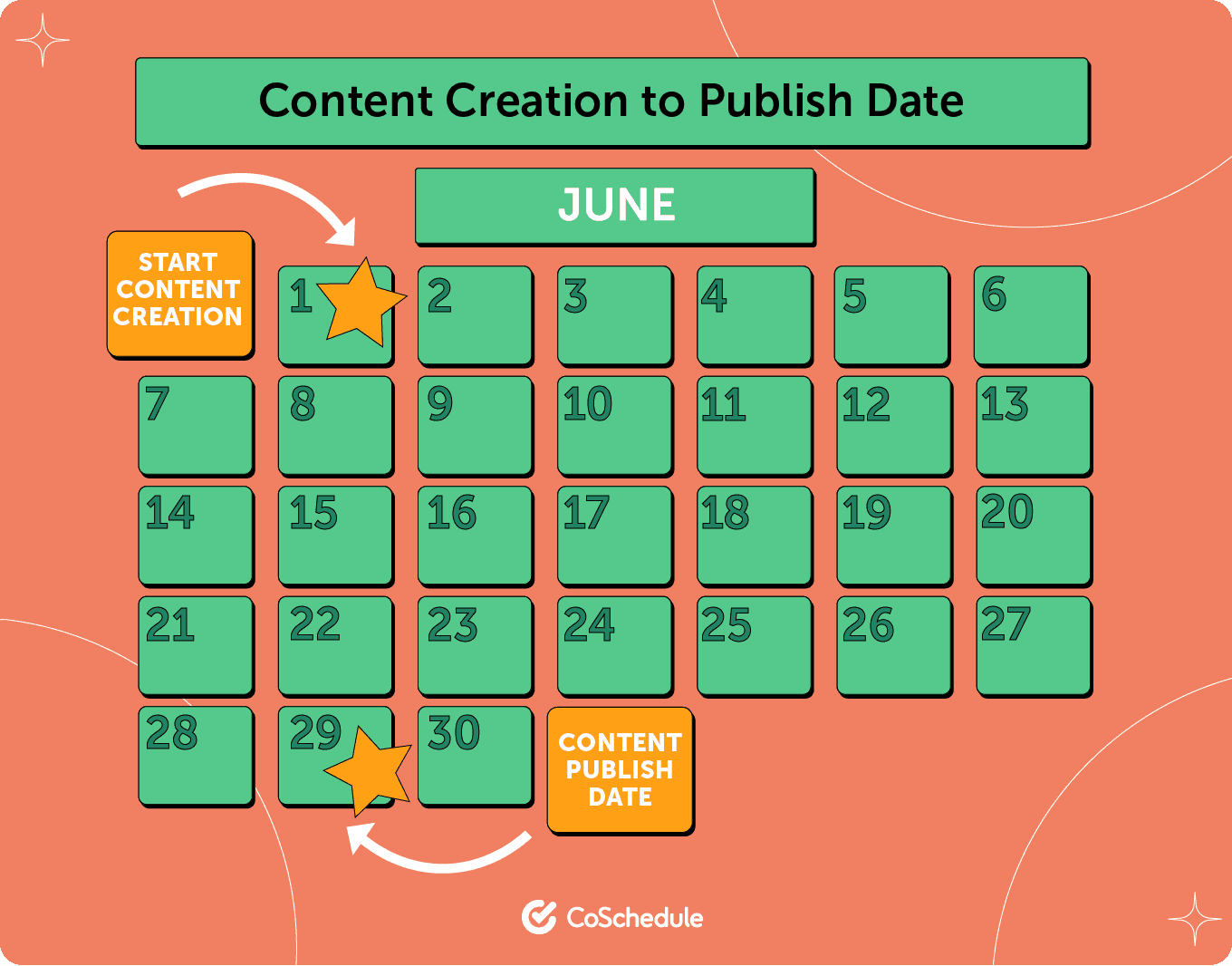 Content creation to publish date.