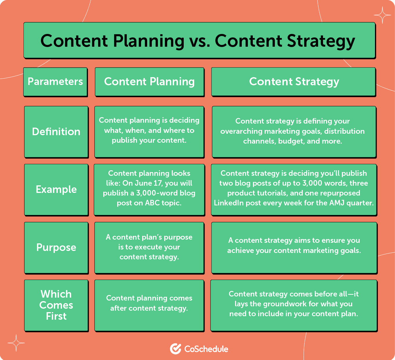 content planning vs. content strategy.