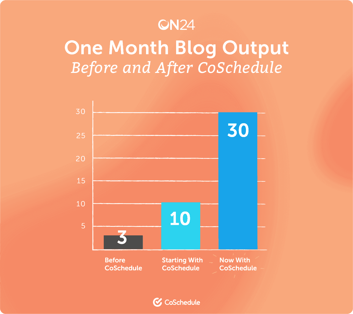 Before and after stats of blog outputs with CoSchedule.
