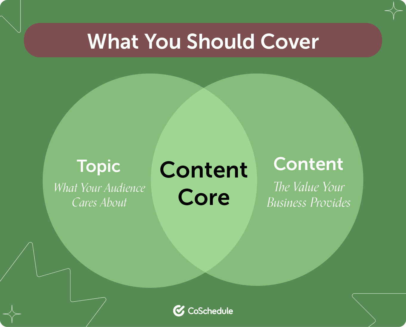 Venn diagram of what you should cover