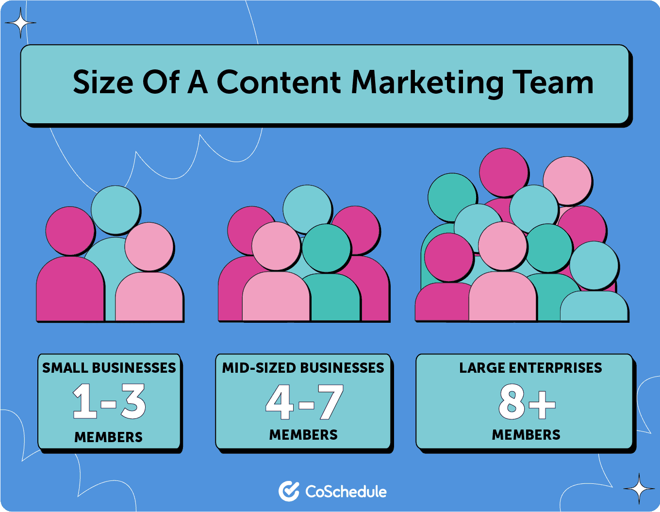 Sizes of a content marketing team ranging from small businesses at 1 to 3 members, mid-sized businesses at 4 to 7 members, and large enterprises at 8+ members