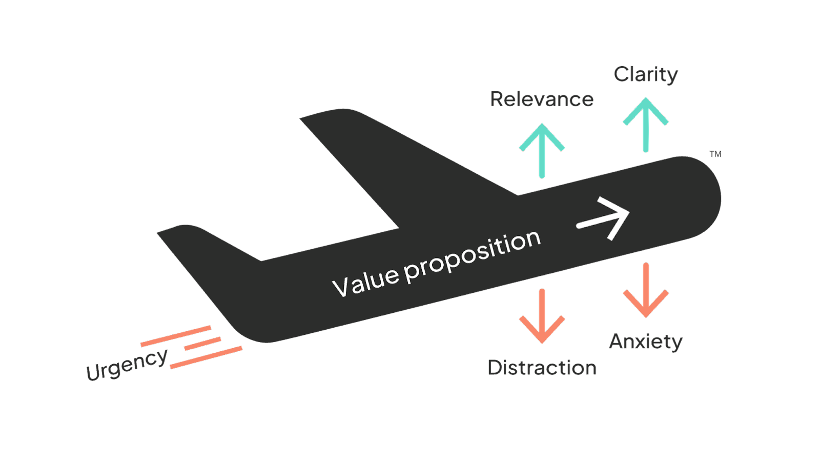 Illustration of LIFT model