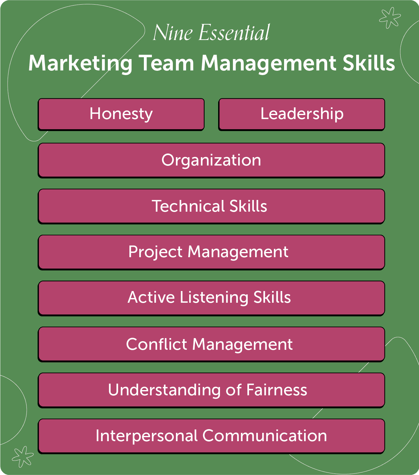 Nine essential marketing team management skills: organization, technical skills, project management, active listening skills, conflict management, understanding of fairness, and interpersonal communication