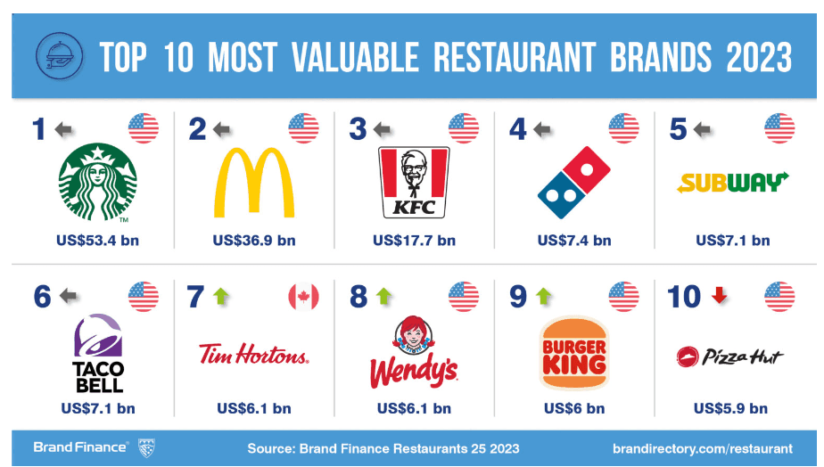 Top 10 most valuable restaurant brands in 2023 - Brand Finance