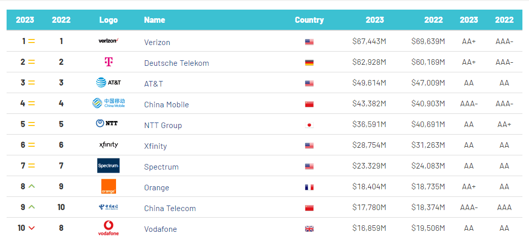 Top 10 most valuable telecommunication brands - 1. Verizon, 2. Detsche Telekom, 3. AT&T, 4. China Mobile, 5. NTT Group, 6. Xfinity, 7. Spectrum, 8. Orange, 9. China Telecom, 10. Vodafone 