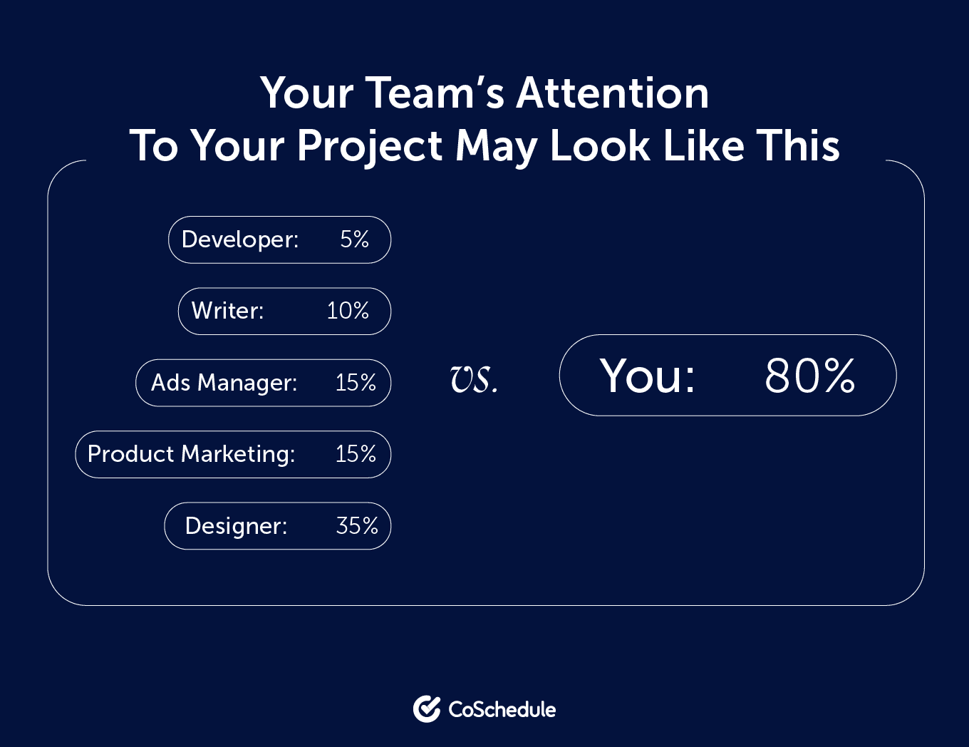 Your team's attention to your project may look like this 