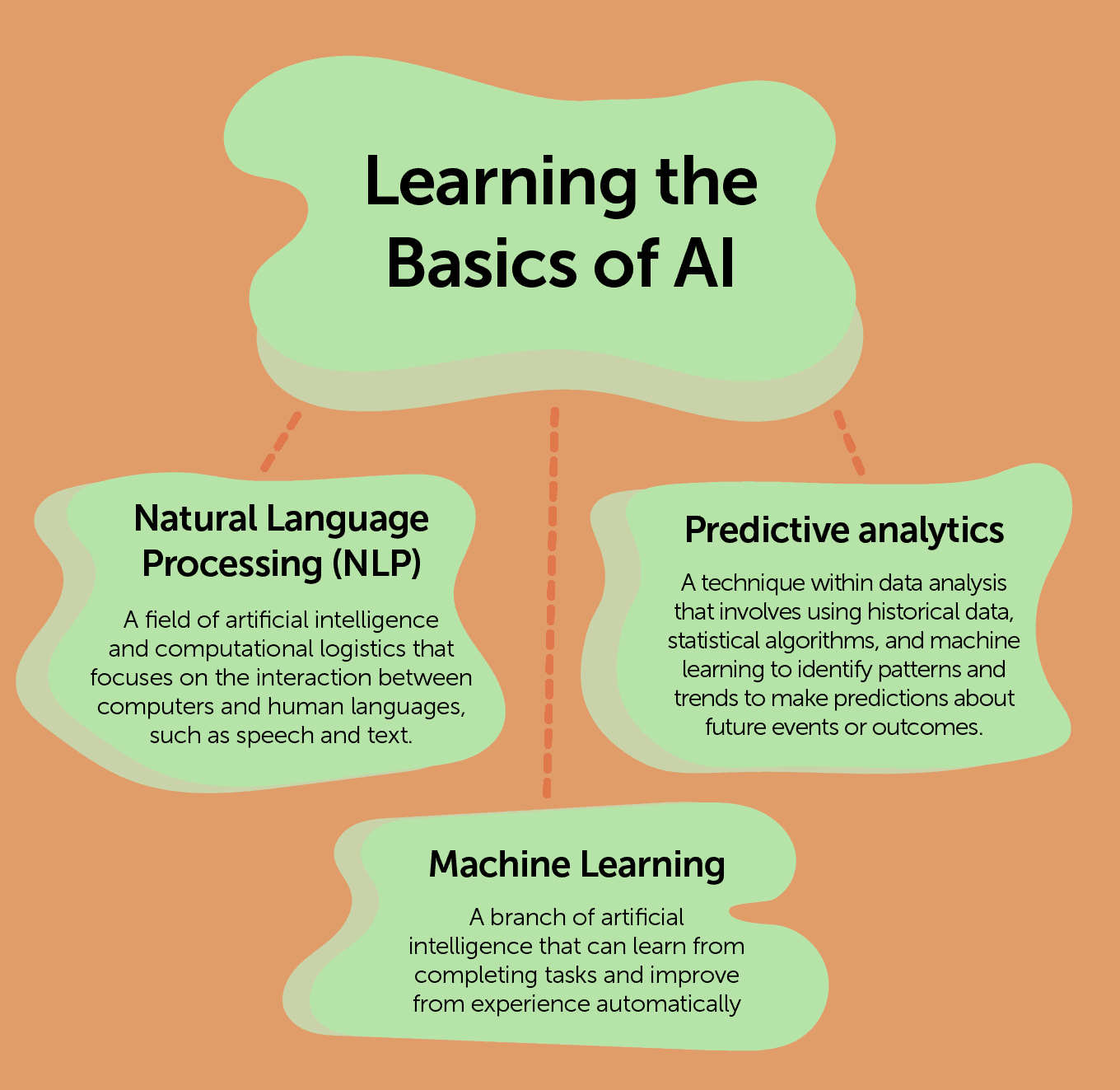 Learning the basics of AI graphic - Natural Language Processing - Predictive Analytics - Machine Learning