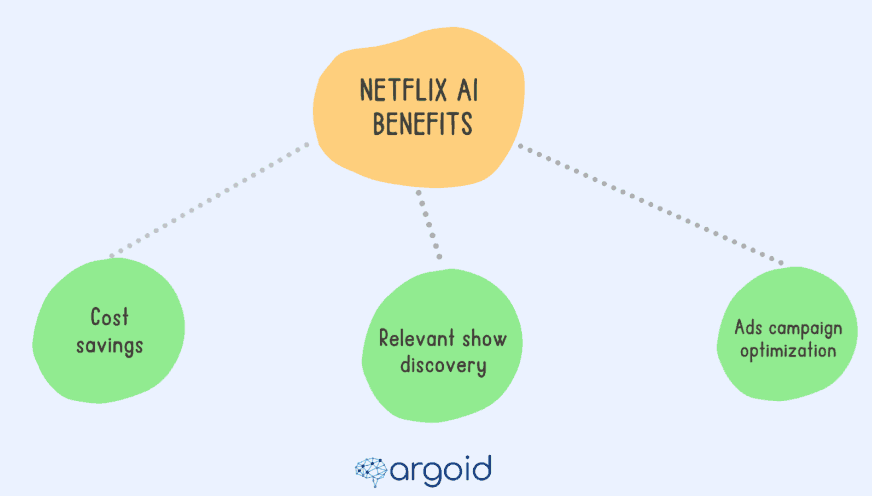 Netflix AI benefits - Cost savings, relevant show discovery, ads campaign optimization