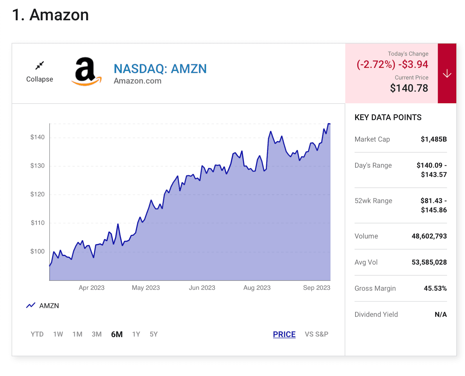 The Motley Fool article - Amazon graph showing tracking of product performance
