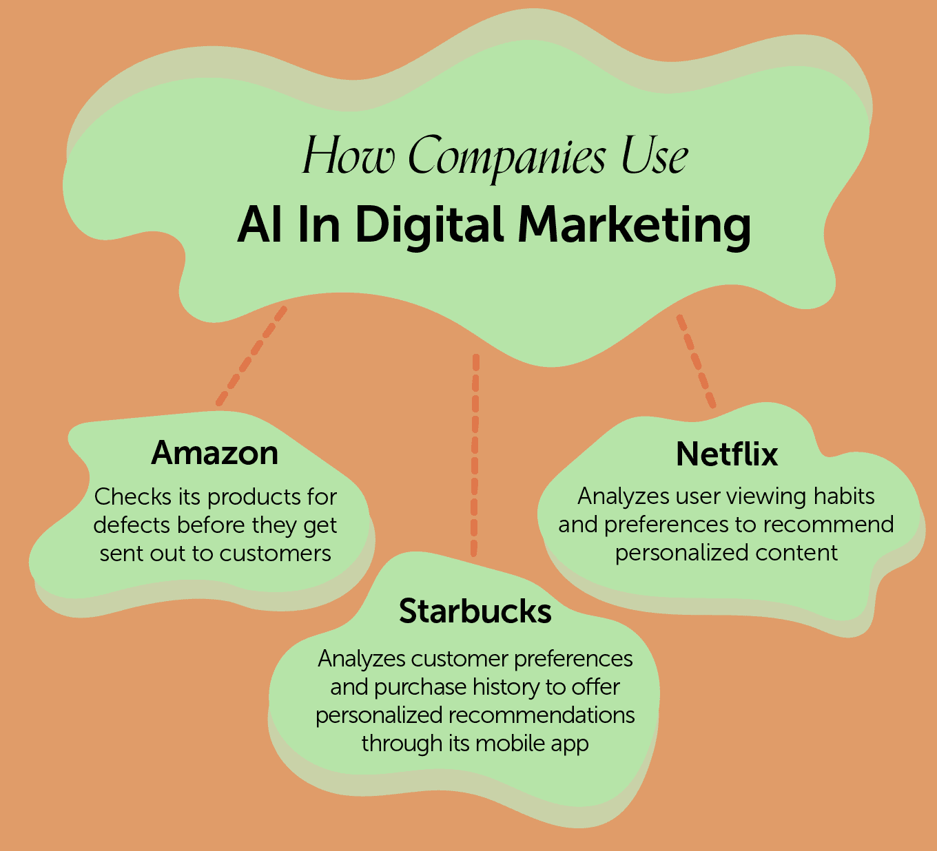 How Amazon, Starbucks, and Netflix uses AI digital marketing 