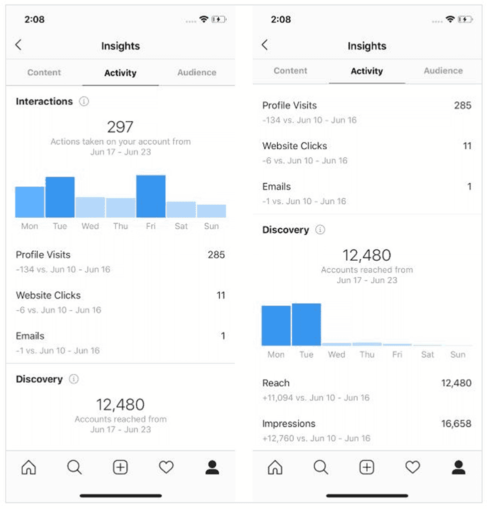 Screenshot of Instagram analytics page showing several data points