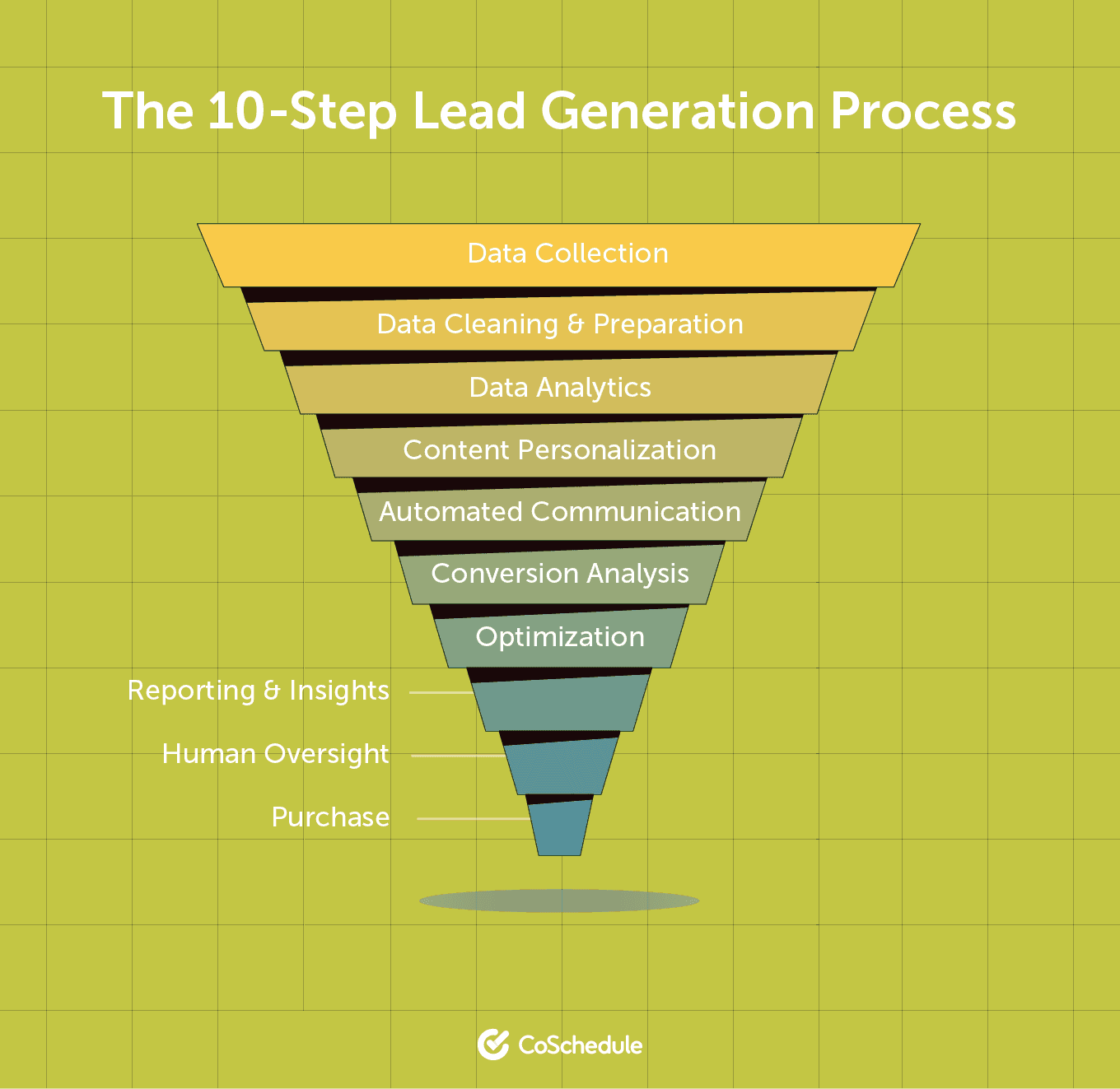 10-step lead generation process illustrated as a funnel