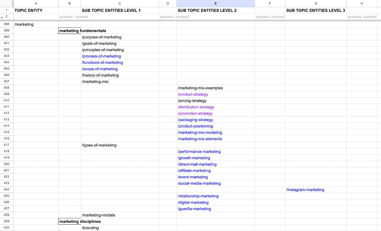 Marketing knowledge data base divided by sub topic entities level 1-3