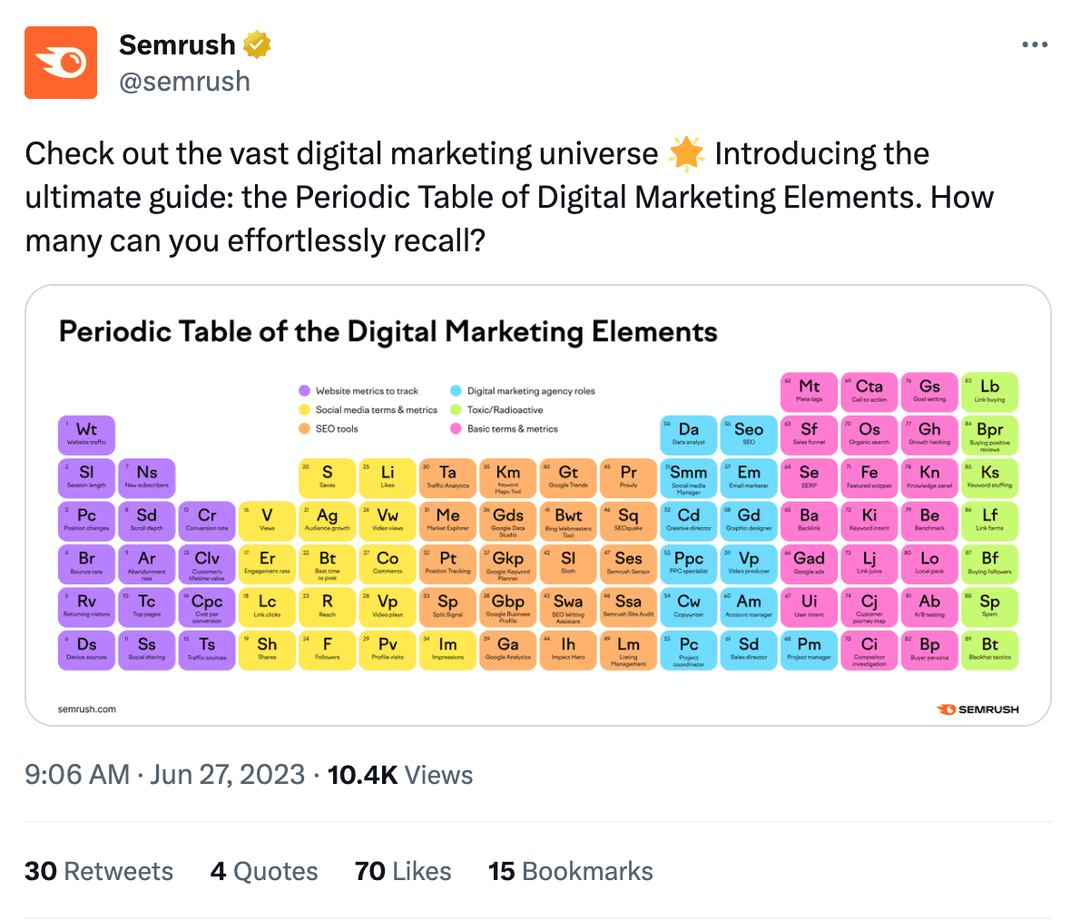 Semrush tweet of periodic table but with digital marketing elements
