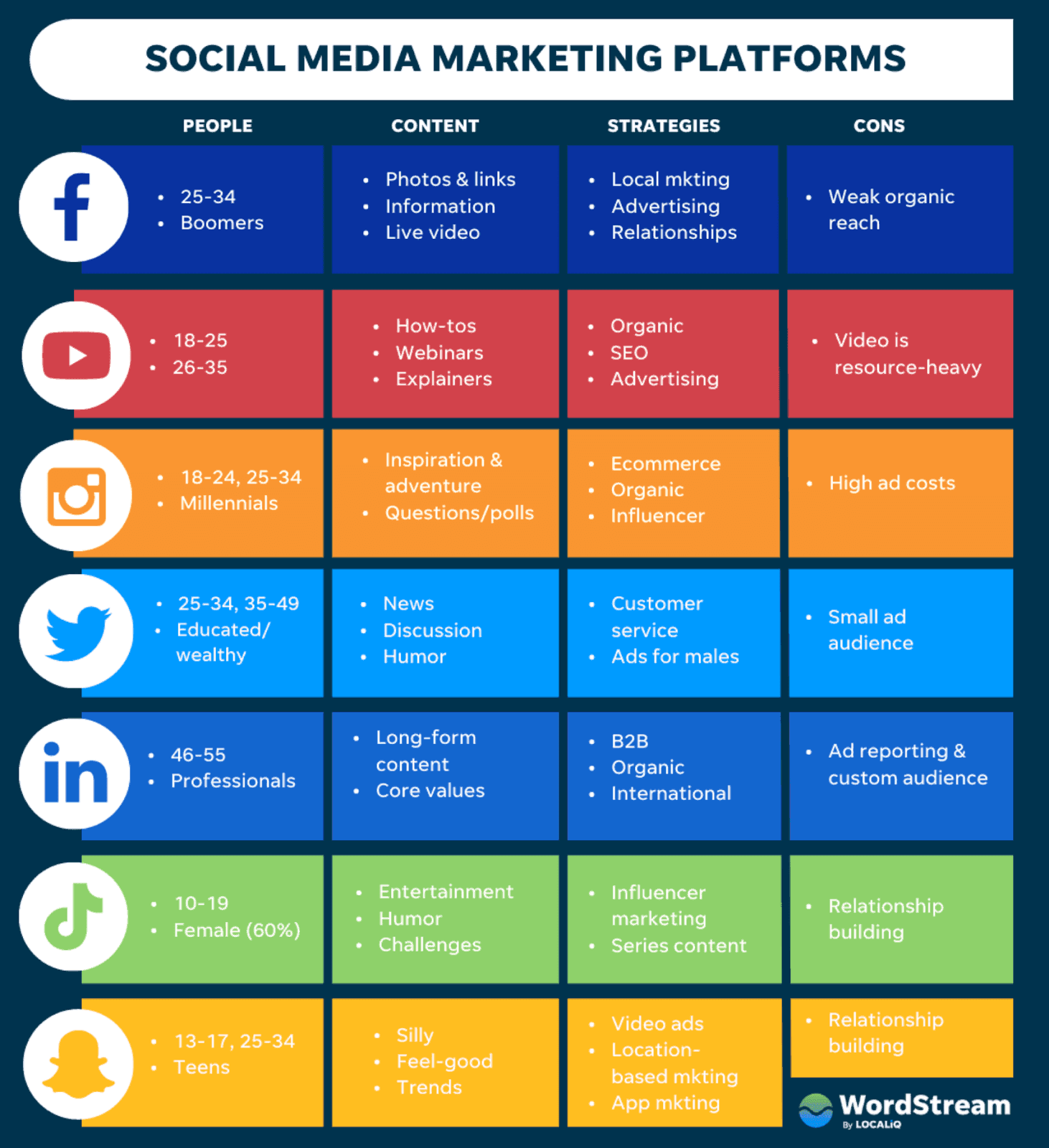 Chart breaking down each social media marketing platforms by audience, content, strategies, and cons