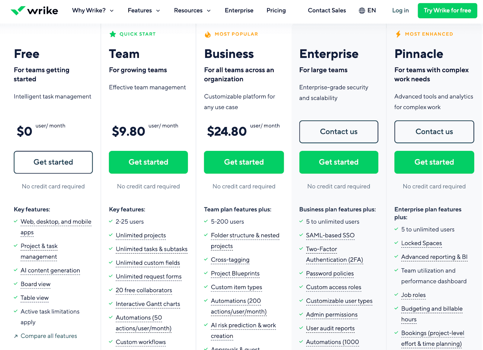 Wrike pricing - Free, team($9.80), business($24.80), enterprise, pinnacle (no prices listed)