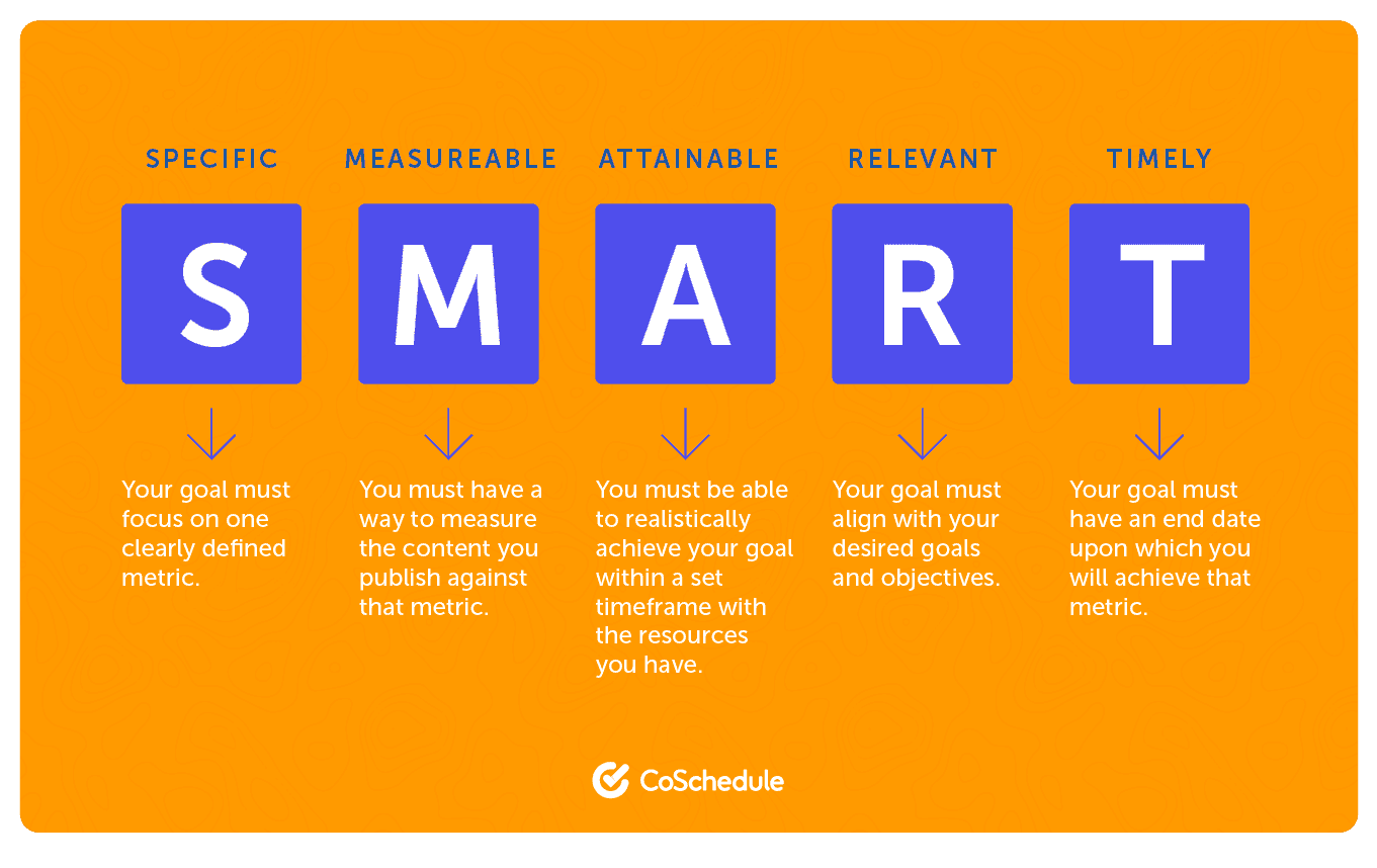SMART goals (Specific, Measurable, Attainable, Relevant, Timely)
