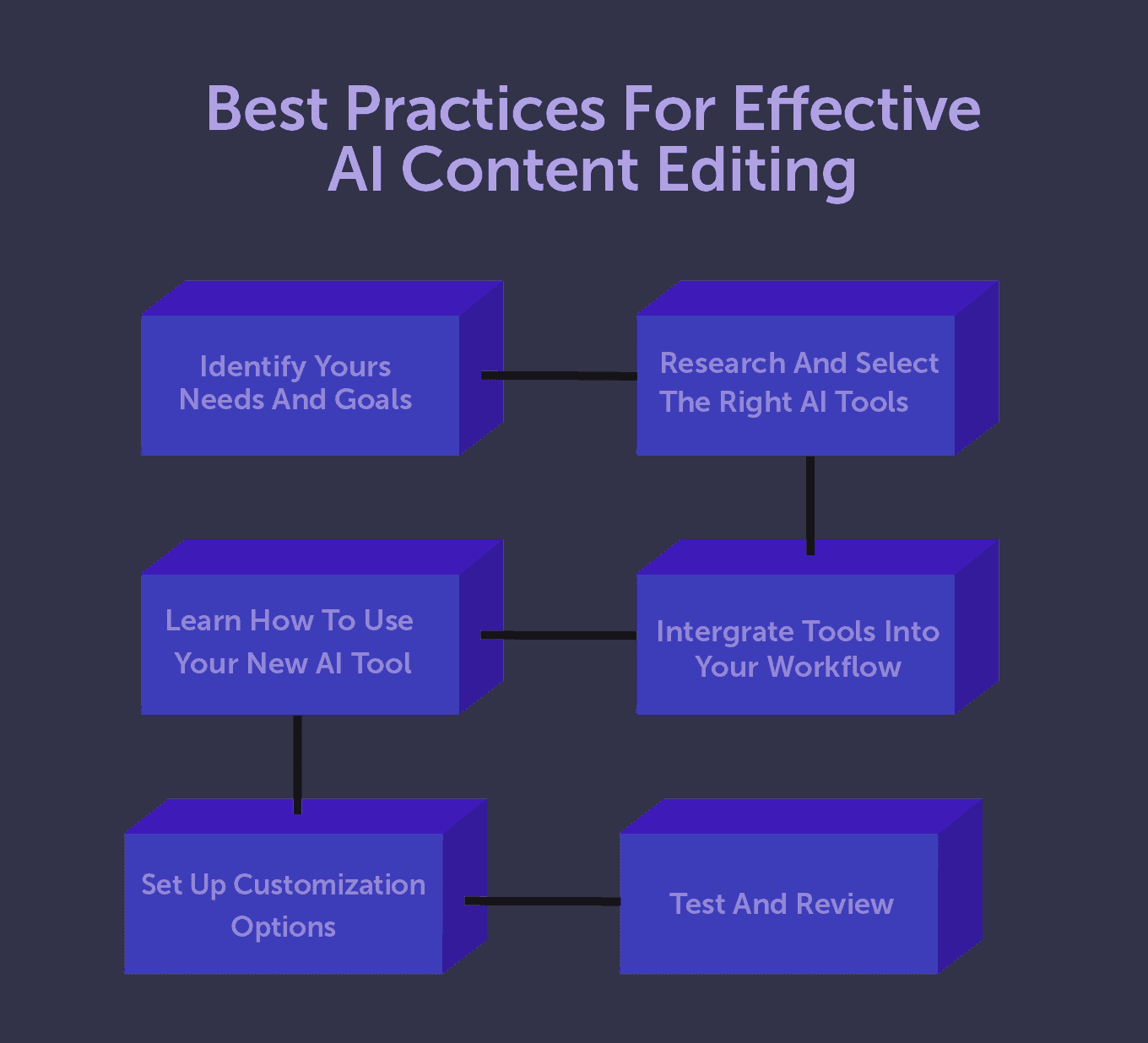 Best practices for effective AI content editing chart