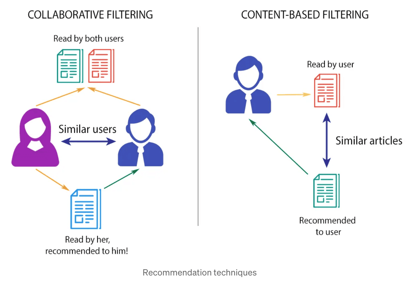 Collaborative filtering vs content-based filtering