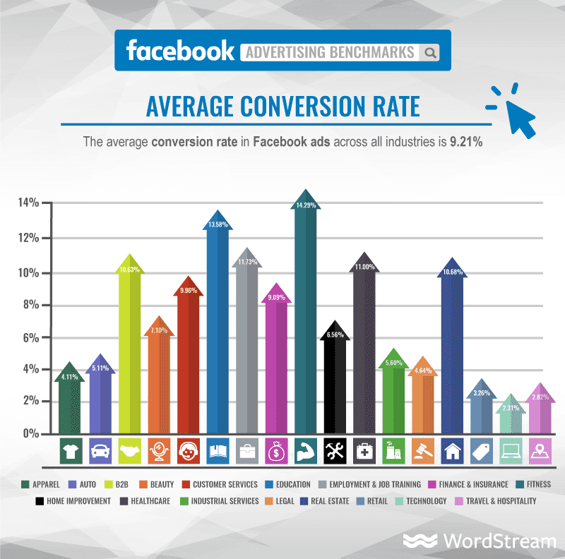 Graph chart showing average Facebook ad conversion rates