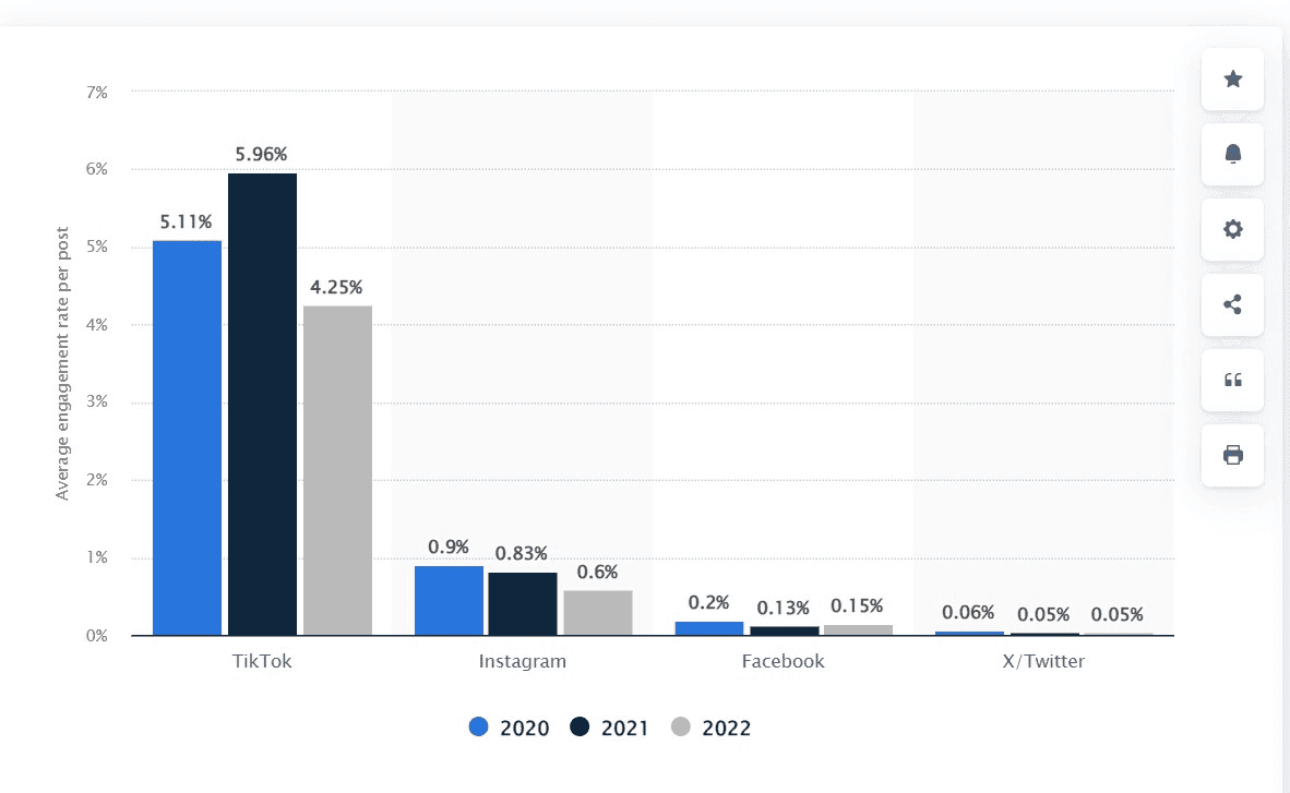 Bar graph chart comparing engagement rate among TikTok, Instagram, Facebook, and X