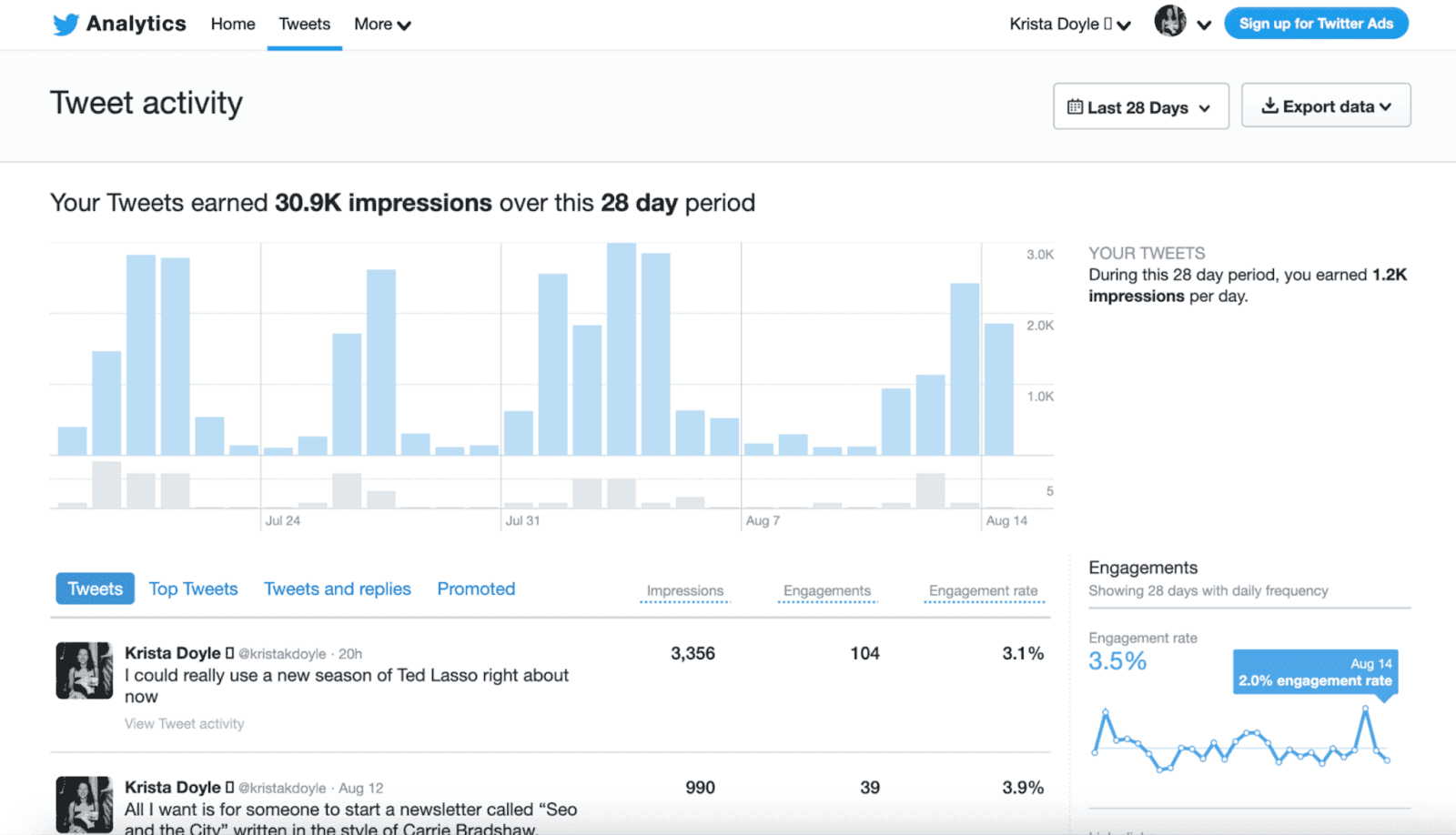 Example of Tweet analytics at use with bar graph showing impressions