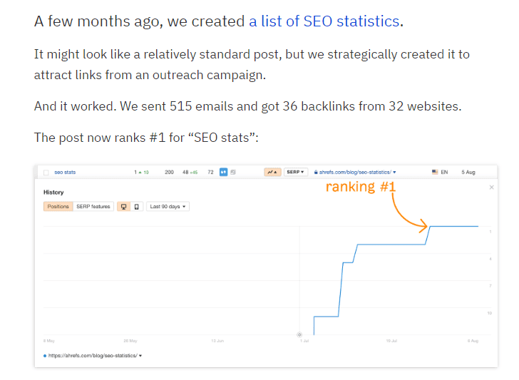 Bar graph of post SEO ranking after backlinking