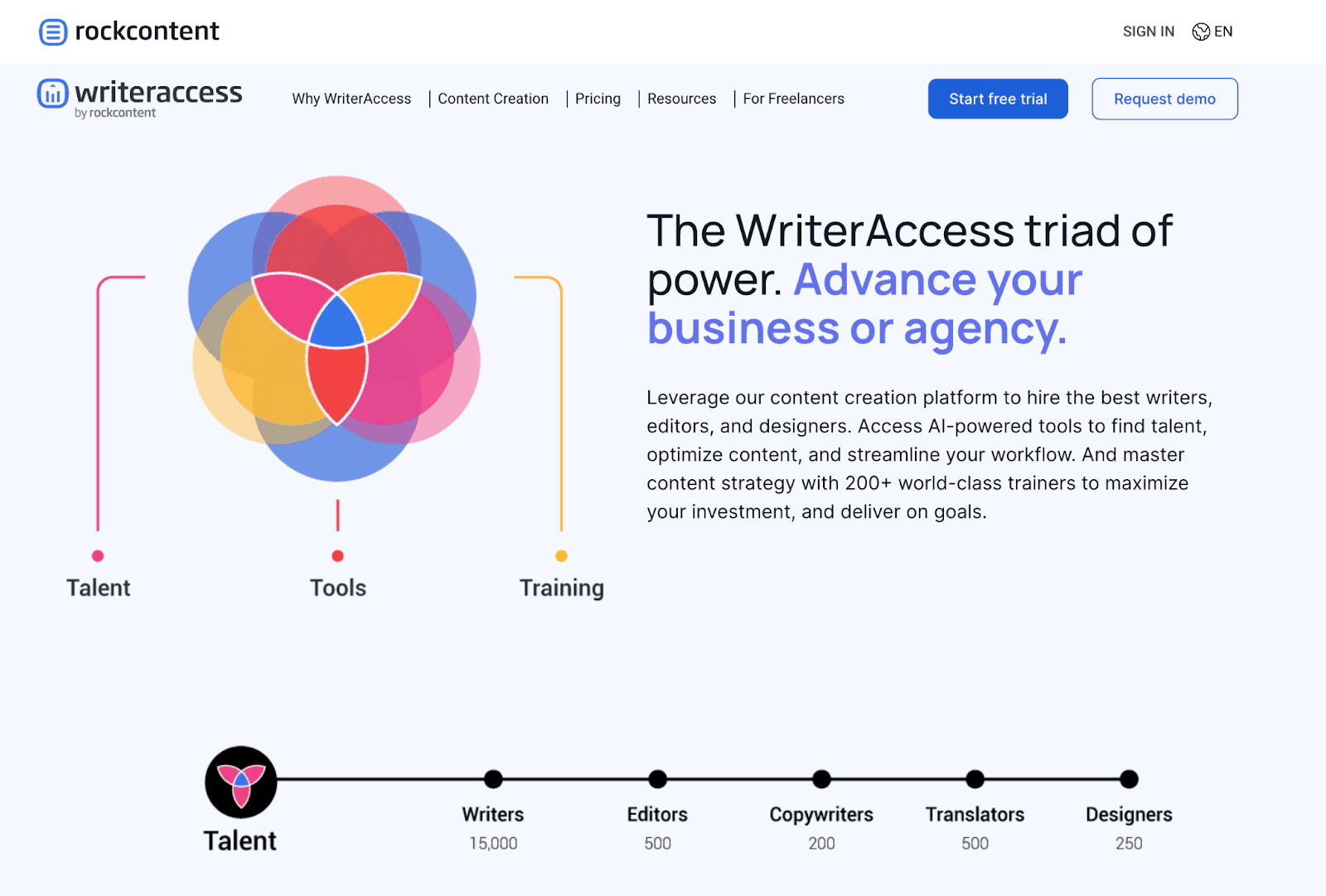 The WriterAccess triad of power. Advance your business or agency